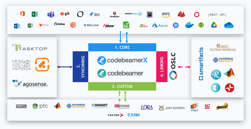 codebeamer 시험 및 품질 관리